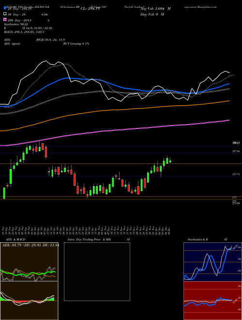 Norfolk Souther Corporation NSC Support Resistance charts Norfolk Souther Corporation NSC NYSE