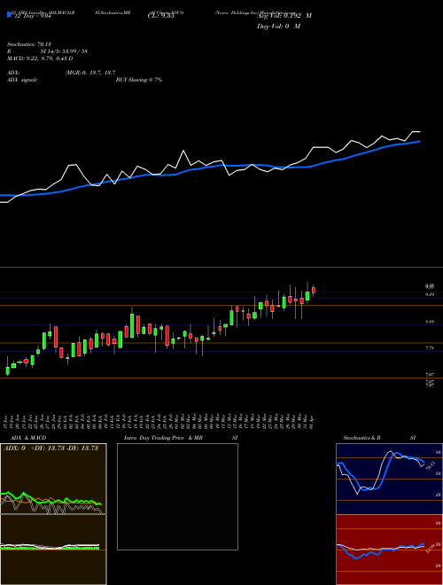Chart Nesco Holdings (NSCO)  Technical (Analysis) Reports Nesco Holdings [