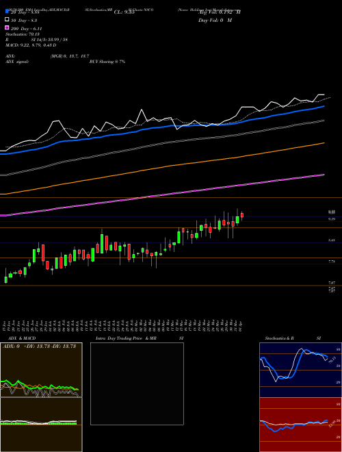 Nesco Holdings Inc NSCO Support Resistance charts Nesco Holdings Inc NSCO NYSE