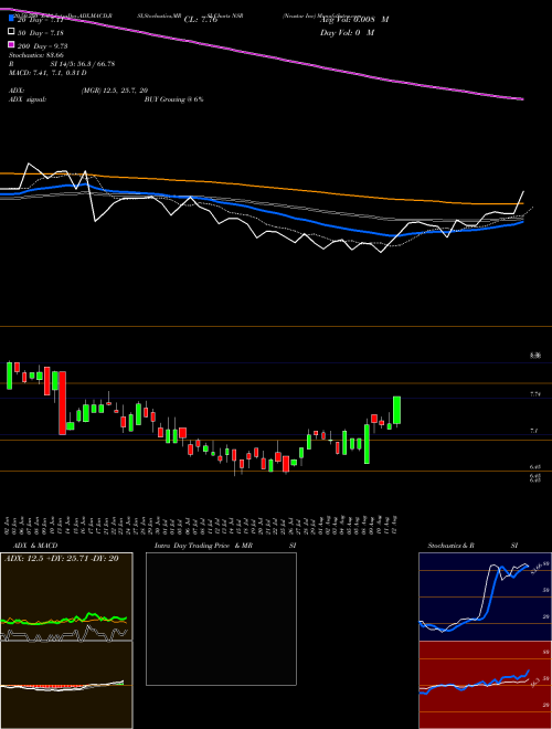Neustar Inc NSR Support Resistance charts Neustar Inc NSR NYSE