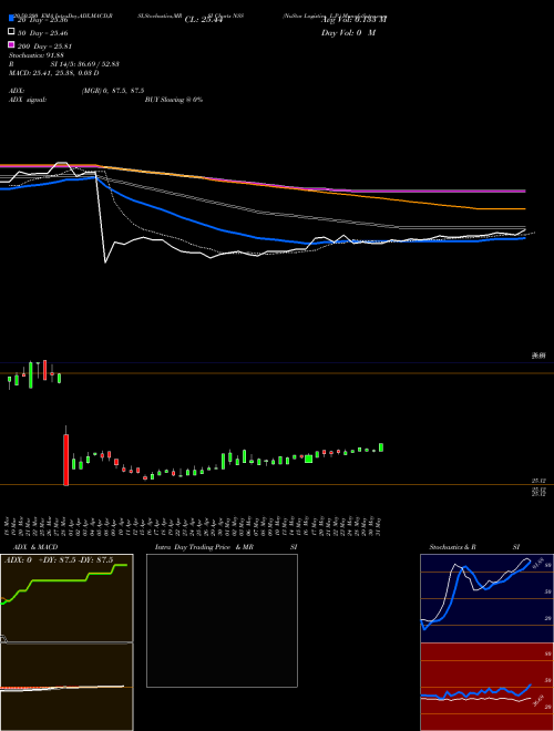 NuStar Logistics, L.P. NSS Support Resistance charts NuStar Logistics, L.P. NSS NYSE