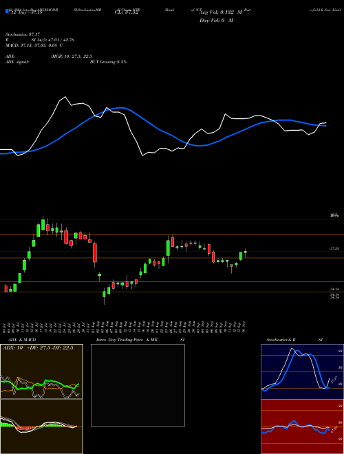 Chart Bank N (NTB)  Technical (Analysis) Reports Bank N [