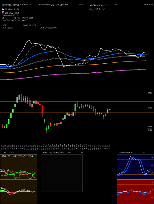 Bank Of N.T. Butterfield & Son Limited (The) NTB Support Resistance charts Bank Of N.T. Butterfield & Son Limited (The) NTB NYSE