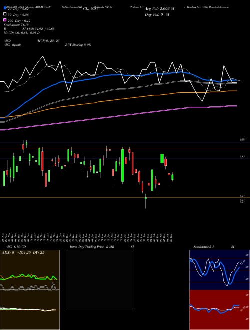 Natura &Co Holding S.A. ADR NTCO Support Resistance charts Natura &Co Holding S.A. ADR NTCO NYSE