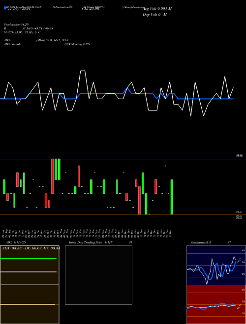 Chart  (NTEST.I)  Technical (Analysis) Reports  [