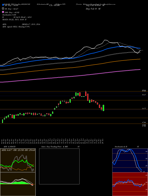 Tortoise Midstream Energy Fund, Inc. NTG Support Resistance charts Tortoise Midstream Energy Fund, Inc. NTG NYSE