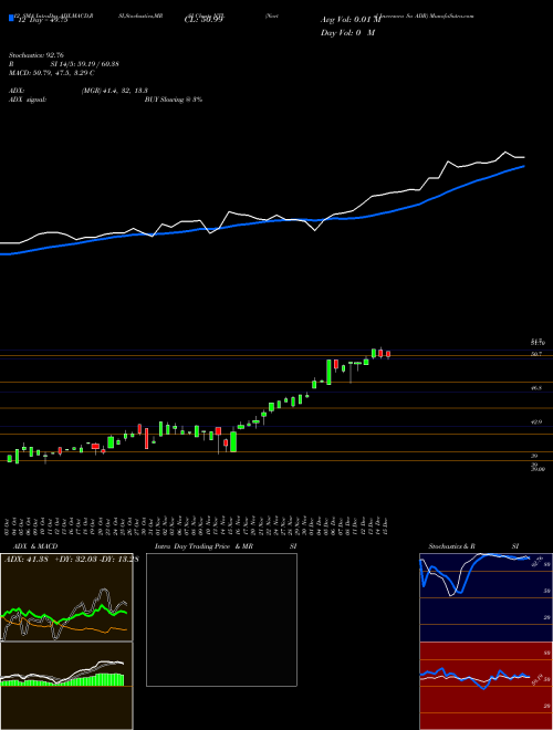 Chart Nortel Inversora (NTL)  Technical (Analysis) Reports Nortel Inversora [