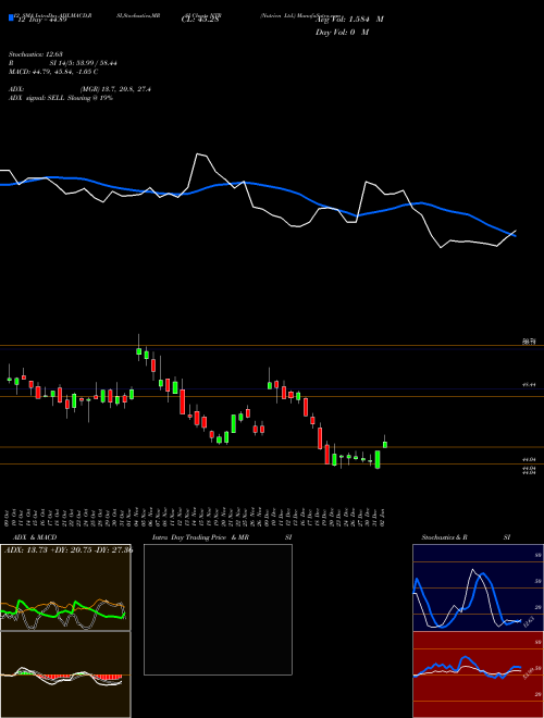 Chart Nutrien (NTR)  Technical (Analysis) Reports Nutrien [