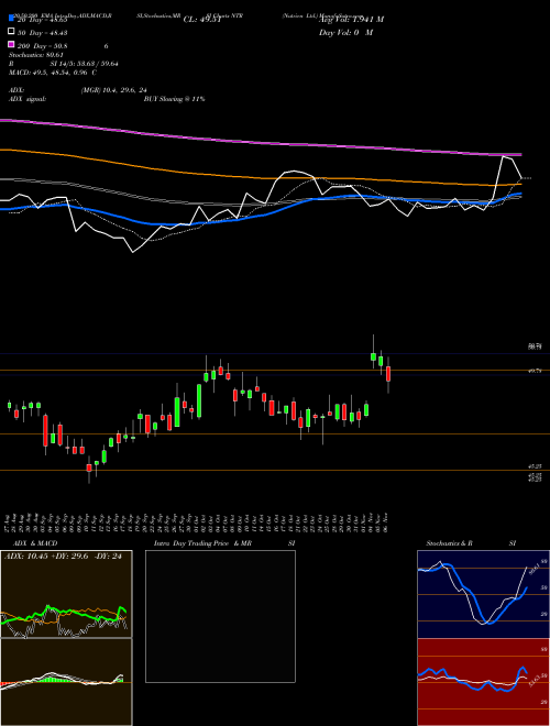 Nutrien Ltd. NTR Support Resistance charts Nutrien Ltd. NTR NYSE