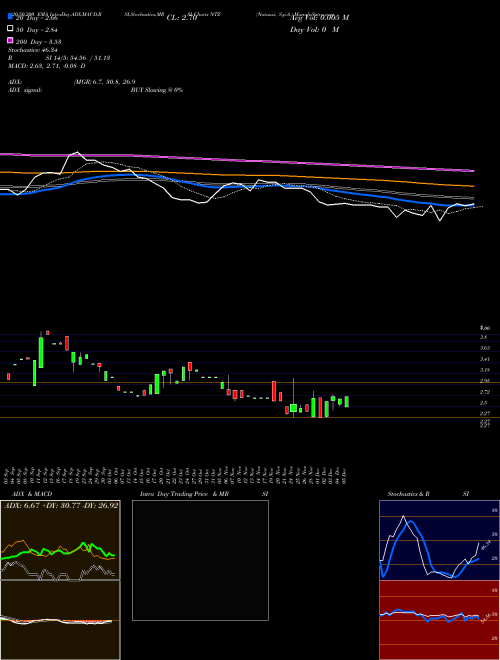 Natuzzi, S.p.A. NTZ Support Resistance charts Natuzzi, S.p.A. NTZ NYSE