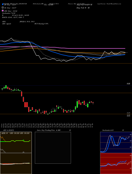 Nuveen Ohio Quality Municipal Income Fund NUO Support Resistance charts Nuveen Ohio Quality Municipal Income Fund NUO NYSE