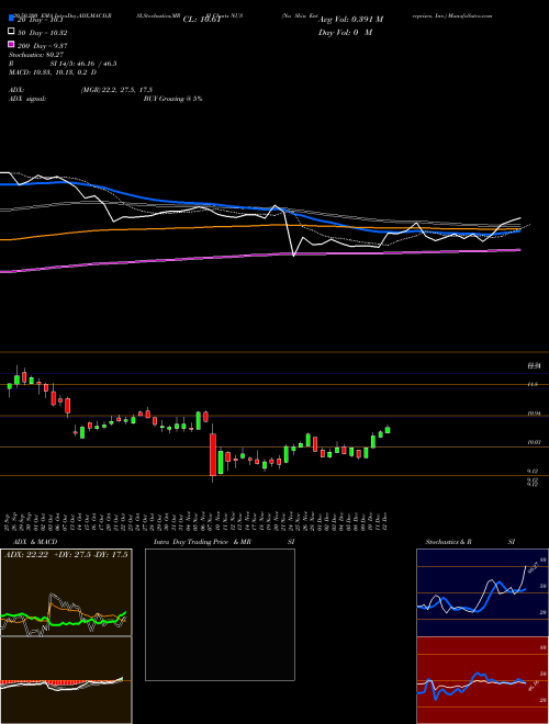 Nu Skin Enterprises, Inc. NUS Support Resistance charts Nu Skin Enterprises, Inc. NUS NYSE