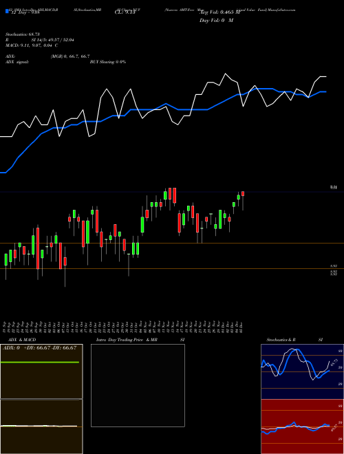 Chart Nuveen Amt (NUV)  Technical (Analysis) Reports Nuveen Amt [