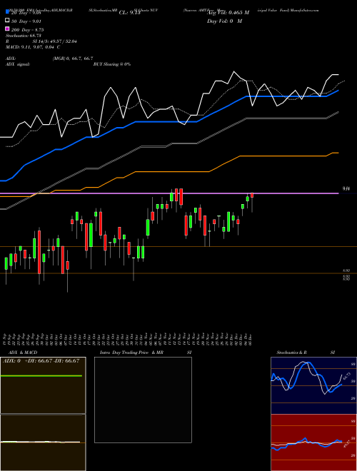 Nuveen AMT-Free Municipal Value Fund NUV Support Resistance charts Nuveen AMT-Free Municipal Value Fund NUV NYSE