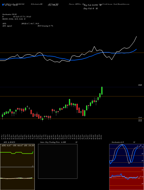 Chart Nuveen Amt (NVG)  Technical (Analysis) Reports Nuveen Amt [