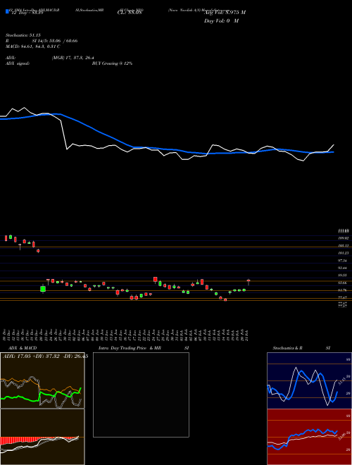 Chart Novo Nordisk (NVO)  Technical (Analysis) Reports Novo Nordisk [