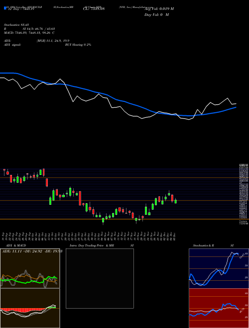 Chart Nvr Inc (NVR)  Technical (Analysis) Reports Nvr Inc [