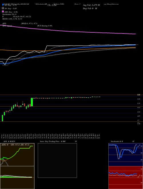 Nevro Corp. NVRO Support Resistance charts Nevro Corp. NVRO NYSE