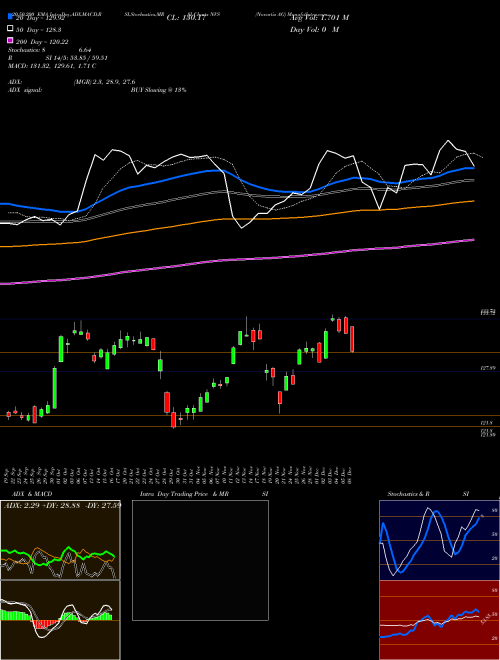 Novartis AG NVS Support Resistance charts Novartis AG NVS NYSE