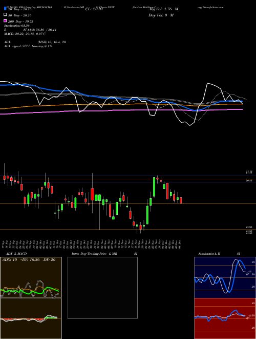 Envista Holdings Corp NVST Support Resistance charts Envista Holdings Corp NVST NYSE