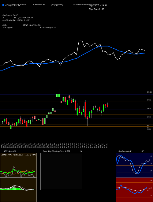 Chart Nvent Electric (NVT)  Technical (Analysis) Reports Nvent Electric [
