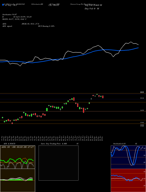 Chart Natwest Group (NWG)  Technical (Analysis) Reports Natwest Group [