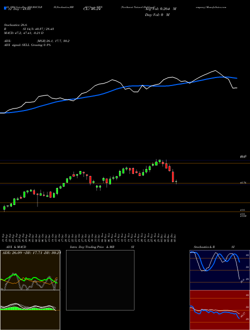 Chart Northwest Natural (NWN)  Technical (Analysis) Reports Northwest Natural [