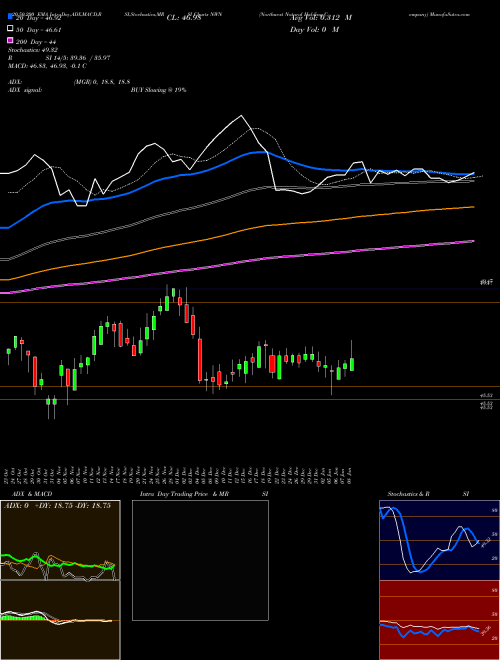 Northwest Natural Holding Company NWN Support Resistance charts Northwest Natural Holding Company NWN NYSE