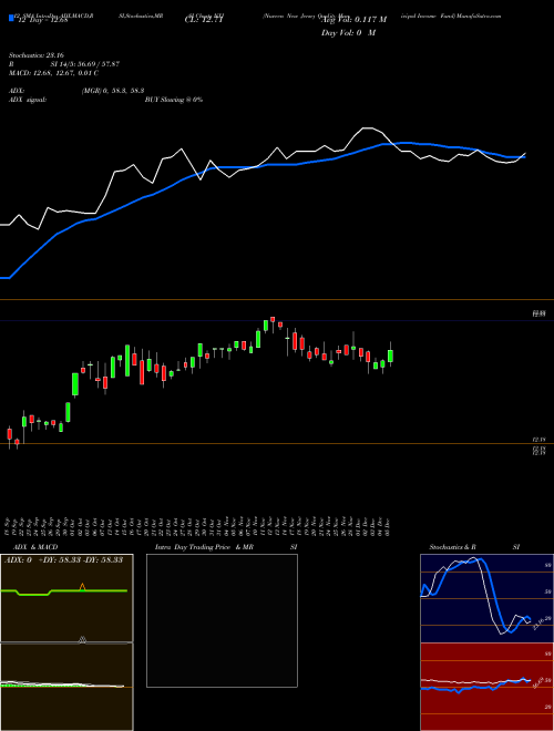 Chart Nuveen New (NXJ)  Technical (Analysis) Reports Nuveen New [