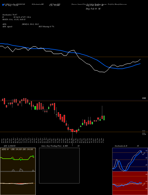 Chart Nuveen Insured (NXN)  Technical (Analysis) Reports Nuveen Insured [