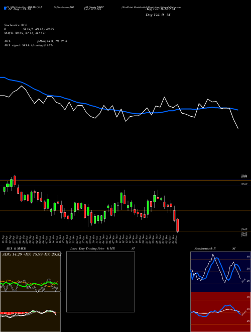 Chart Nexpoint Residential (NXRT)  Technical (Analysis) Reports Nexpoint Residential [