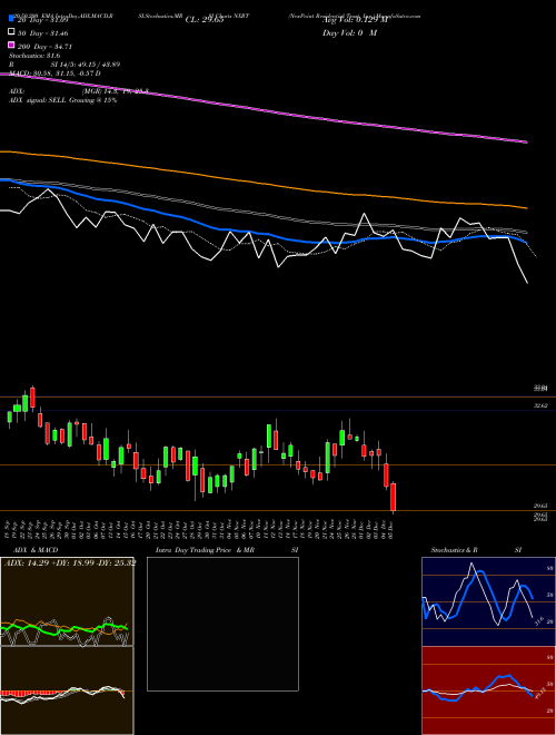 NexPoint Residential Trust, Inc. NXRT Support Resistance charts NexPoint Residential Trust, Inc. NXRT NYSE