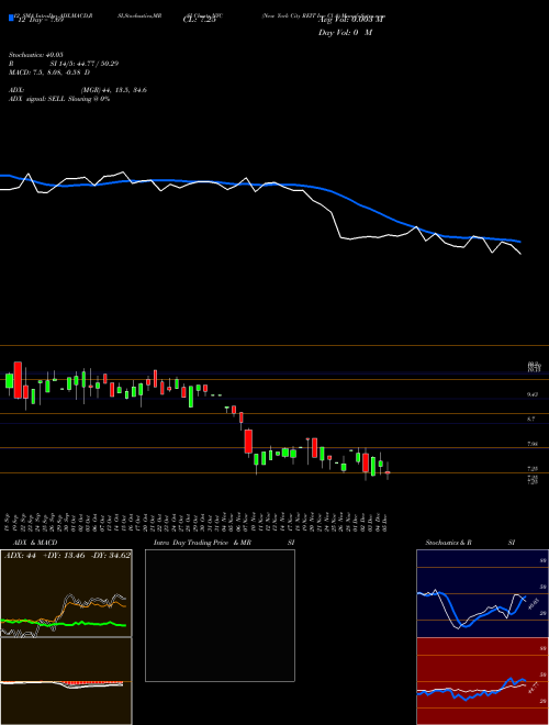 Chart New York (NYC)  Technical (Analysis) Reports New York [