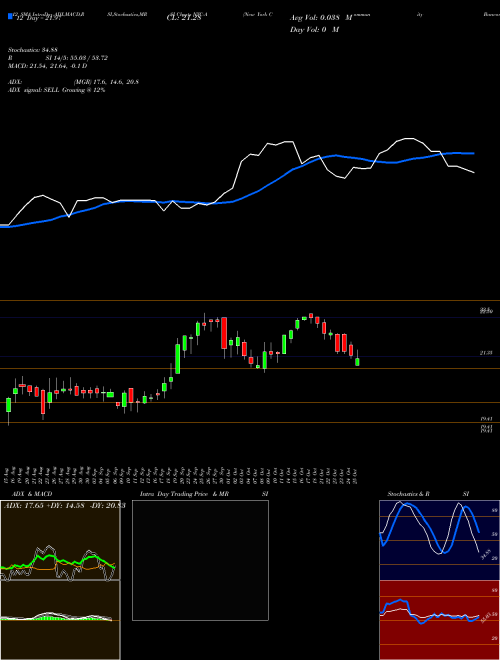 Chart New York (NYC-A)  Technical (Analysis) Reports New York [
