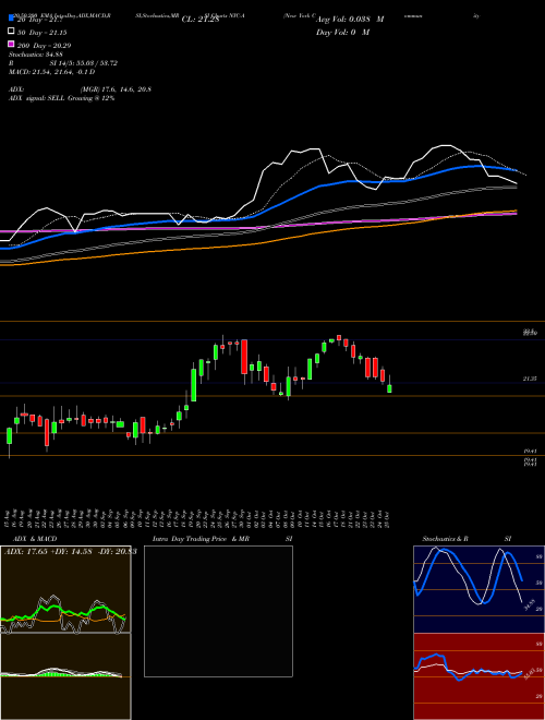 New York Community Bancorp Inc [Nycb/Pa] NYC-A Support Resistance charts New York Community Bancorp Inc [Nycb/Pa] NYC-A NYSE