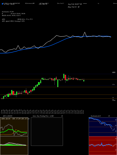 Chart New York (NYC-U)  Technical (Analysis) Reports New York [