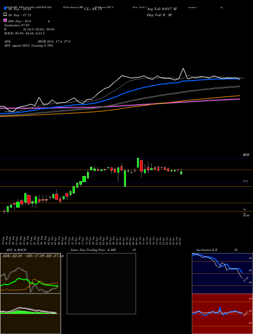 New York Community Bancorp Inc NYC-U Support Resistance charts New York Community Bancorp Inc NYC-U NYSE