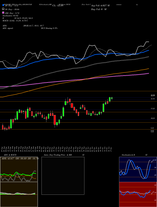 New York Community Bancorp, Inc. NYCB Support Resistance charts New York Community Bancorp, Inc. NYCB NYSE