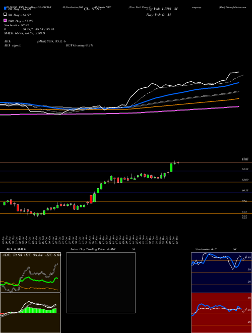 New York Times Company (The) NYT Support Resistance charts New York Times Company (The) NYT NYSE