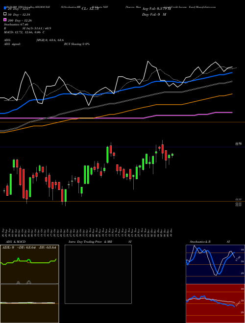 Nuveen Municipal Credit Income Fund NZF Support Resistance charts Nuveen Municipal Credit Income Fund NZF NYSE