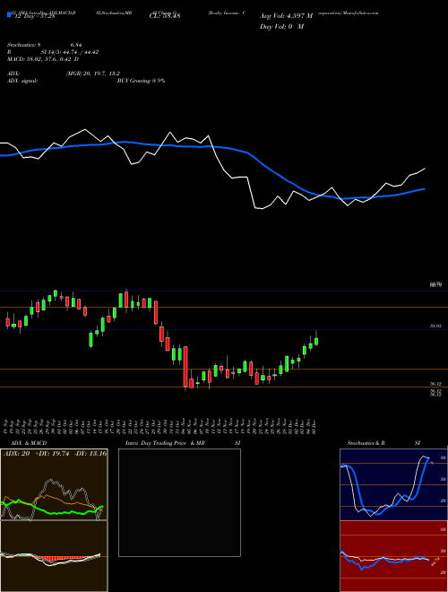 Chart Realty Income (O)  Technical (Analysis) Reports Realty Income [