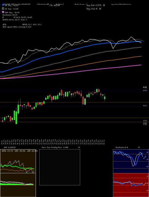 Realty Income Corporation O Support Resistance charts Realty Income Corporation O NYSE