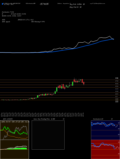 Chart Oaktree Acquisition (OAC)  Technical (Analysis) Reports Oaktree Acquisition [