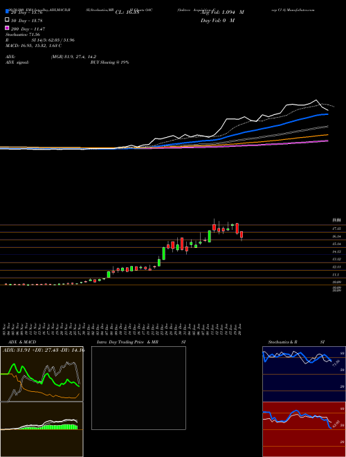 Oaktree Acquisition Corp Cl A OAC Support Resistance charts Oaktree Acquisition Corp Cl A OAC NYSE