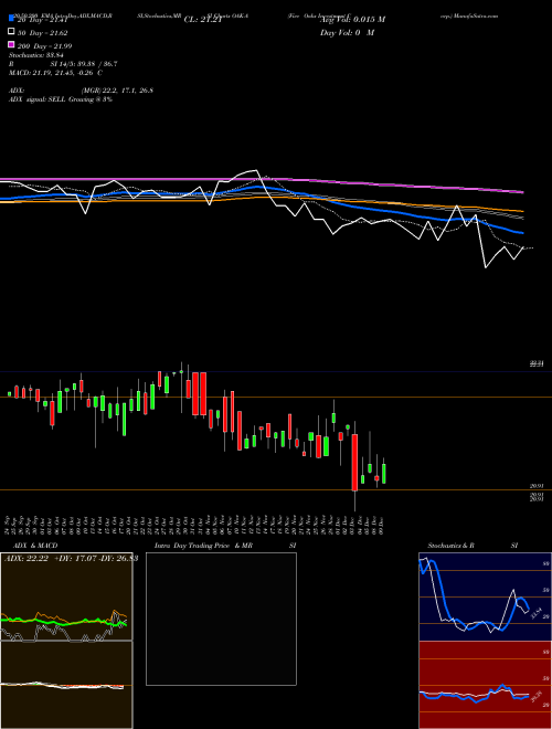 Five Oaks Investment Corp. OAK-A Support Resistance charts Five Oaks Investment Corp. OAK-A NYSE