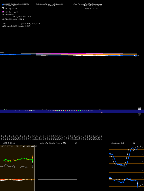 Oasis Petroleum Inc. OAS Support Resistance charts Oasis Petroleum Inc. OAS NYSE