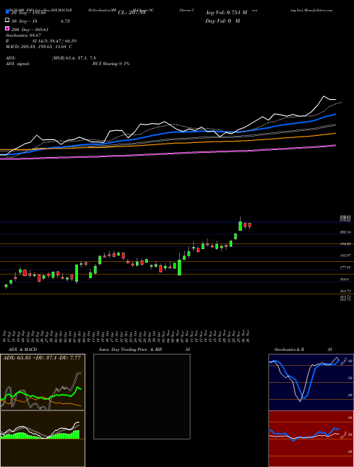 Owens Corning Inc OC Support Resistance charts Owens Corning Inc OC NYSE