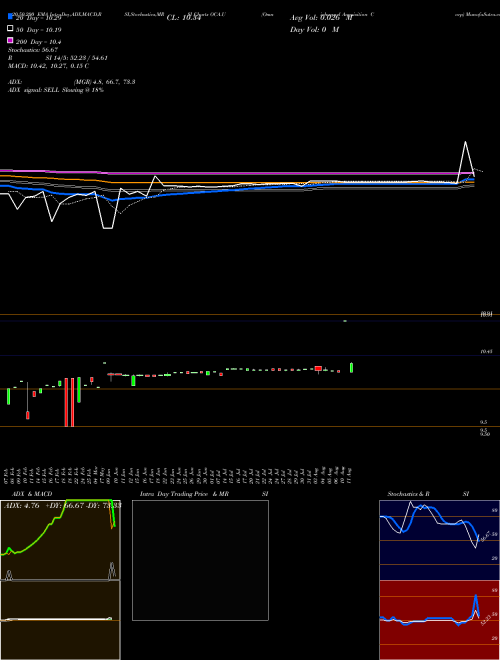 Omnichannel Acquisition Corp OCA.U Support Resistance charts Omnichannel Acquisition Corp OCA.U NYSE