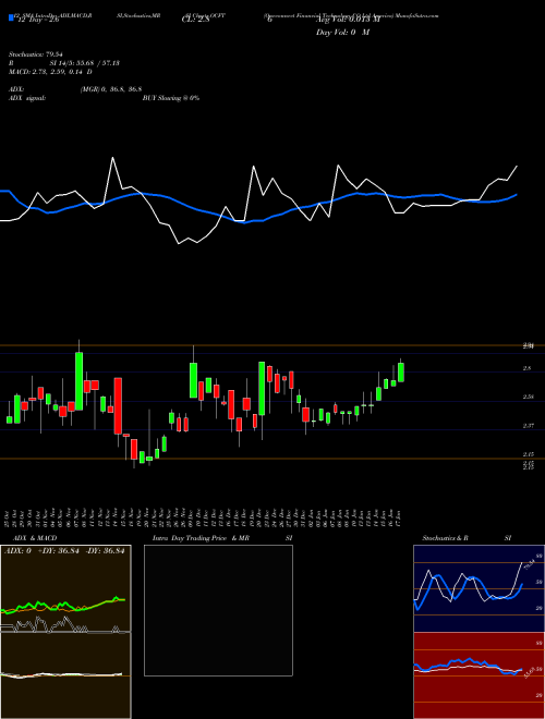 Chart Oneconnect Financial (OCFT)  Technical (Analysis) Reports Oneconnect Financial [