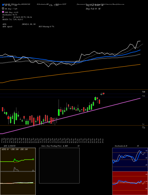 Oneconnect Financial Technology CO Ltd America OCFT Support Resistance charts Oneconnect Financial Technology CO Ltd America OCFT NYSE
